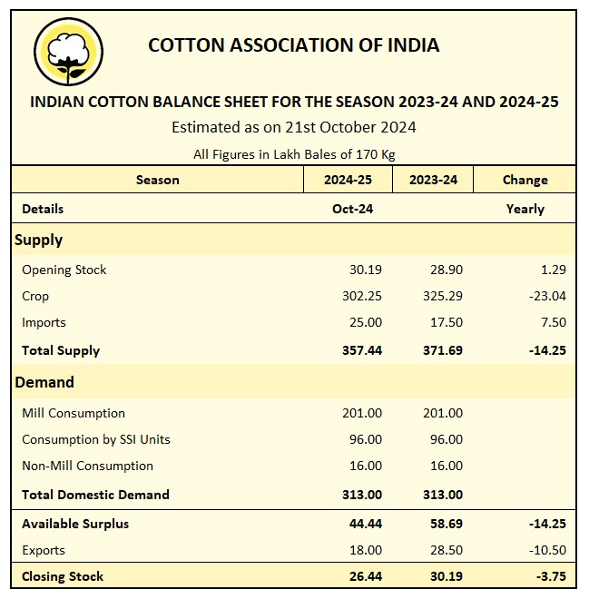 CAI CROP REPORT 