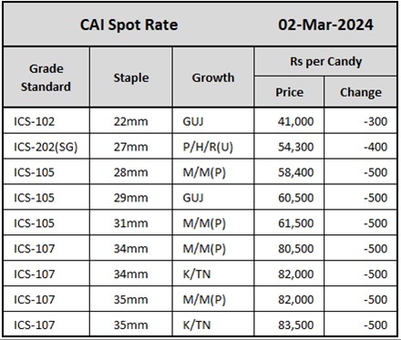 CAI Spot Rate	