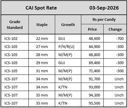 CAI Spot Rates