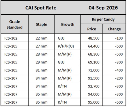 CAI Spot Rates