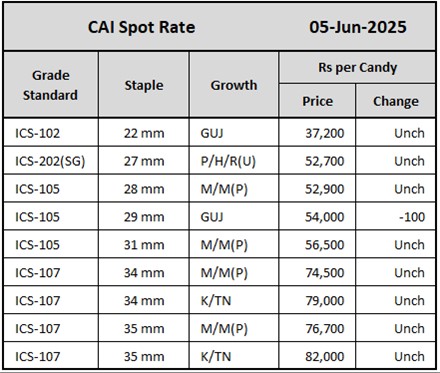CAI Spot Rate	