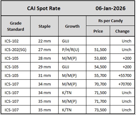 CAI Spot Rate