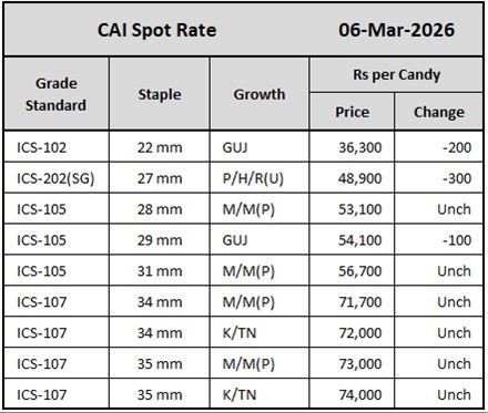 CAI Spot Rate
