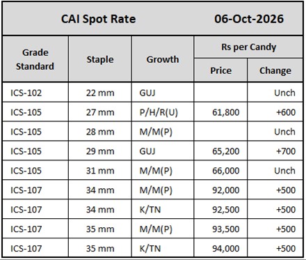 CAI Spot Rates
