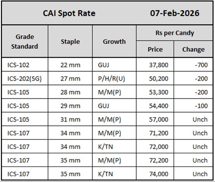 CAI Spot Rate