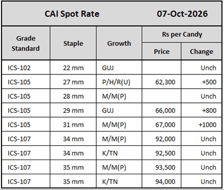 CAI Spot Rates