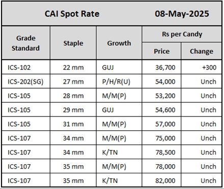 CAI Spot Rate	