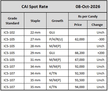 CAI Spot Rates