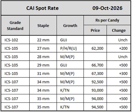 CAI Spot Rates
