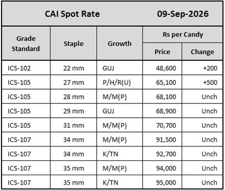 CAI Spot Rates