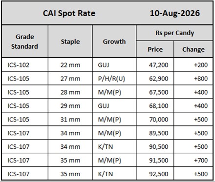 CAI Spot Rates