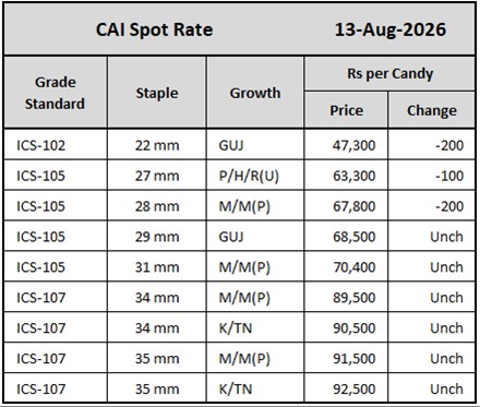 CAI Spot Rates