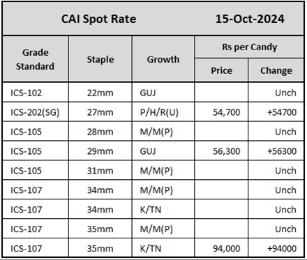 CAI Spot Rate	