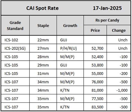 CAI Spot Rate	