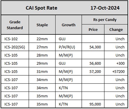 CAI Spot Rate	