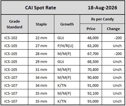 CAI Spot Rates