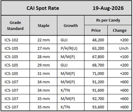 CAI Spot Rates