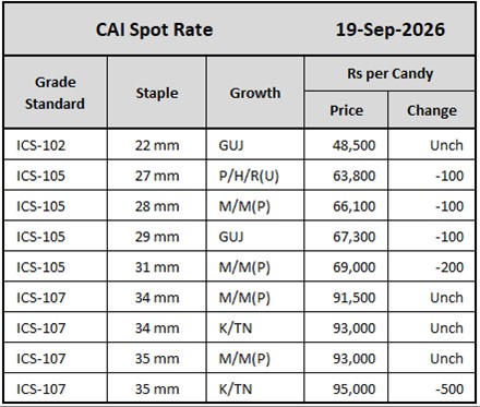CAI Spot Rates