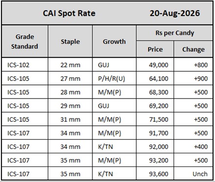 CAI Spot Rates