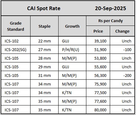 CAI Spot Rate	
