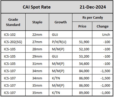 CAI Spot Rate	