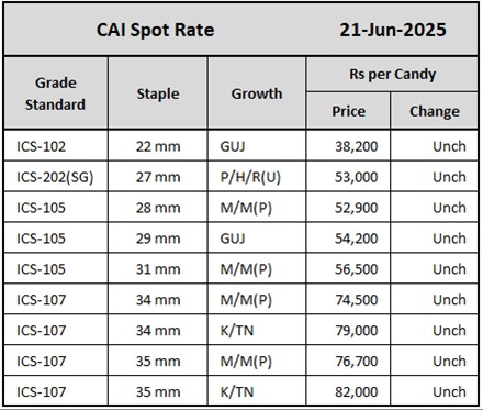 CAI Spot Rate	