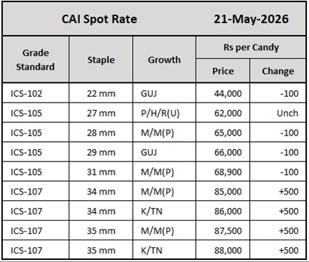 CAI Spot Rate
