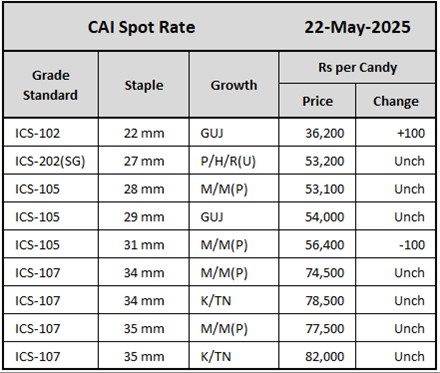 CAI Spot Rate	