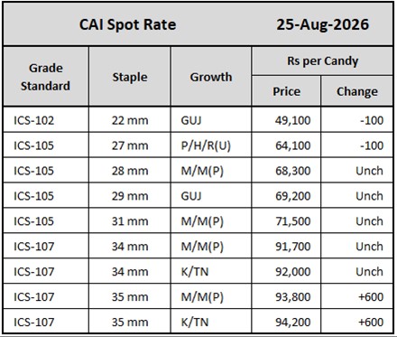 CAI Spot Rates