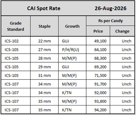 CAI Spot Rates