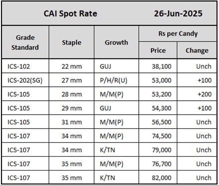 CAI Spot Rate	