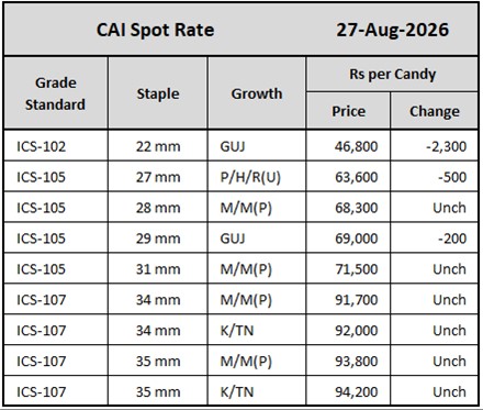 CAI Spot Rates