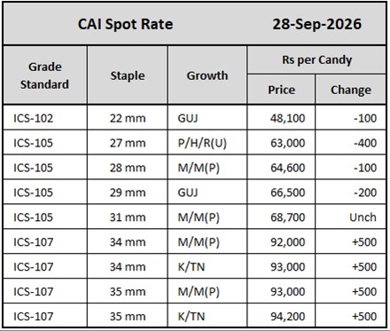 CAI Spot Rates