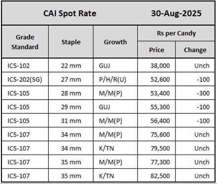 CAI Spot Rate	