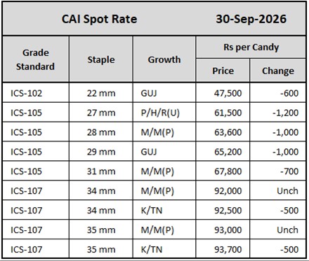 CAI Spot Rates