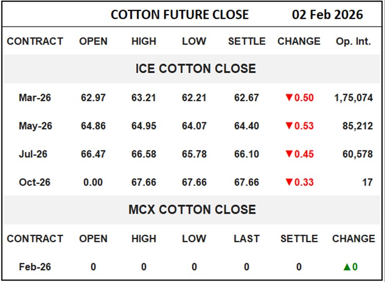 Cotton Future Close