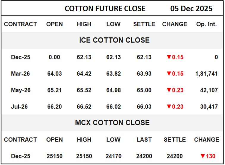 Cotton Future Close	