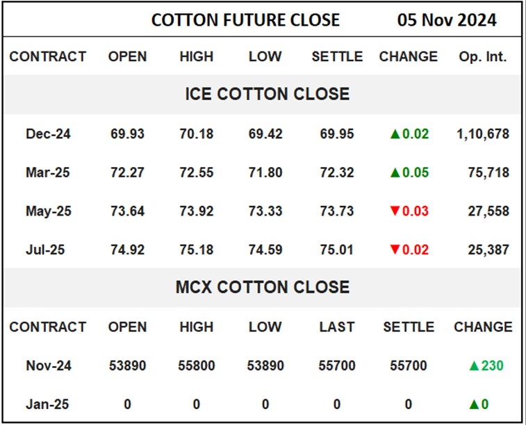 Cotton Future Close	