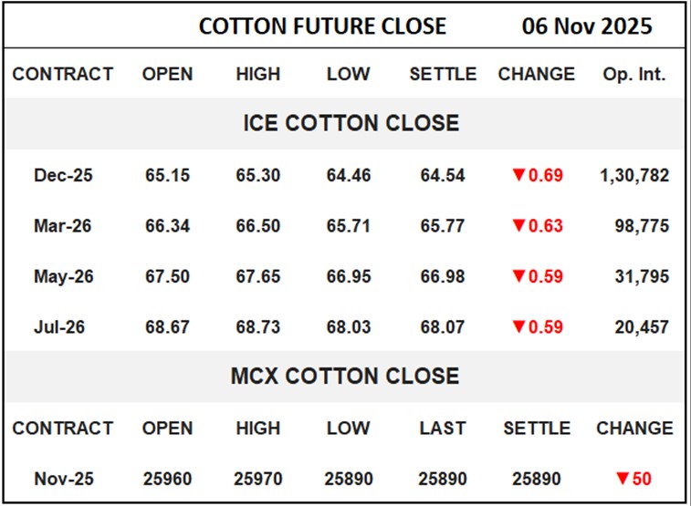 Cotton Future Close	