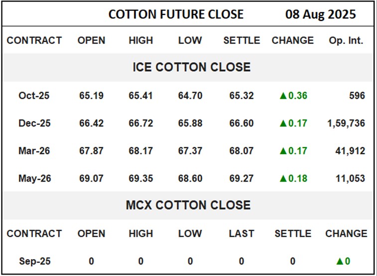Cotton Future Close	