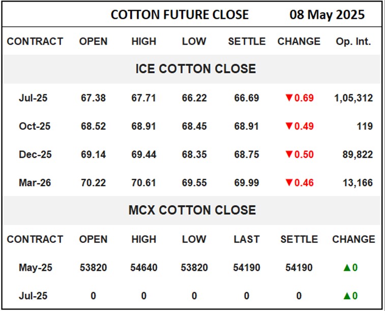 Cotton Future Close	