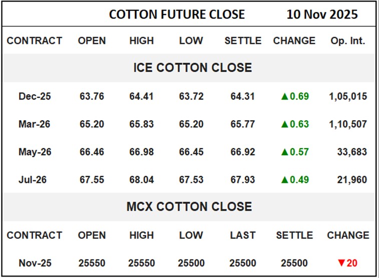 Cotton Future Close	