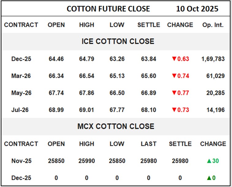 Cotton Future Close	