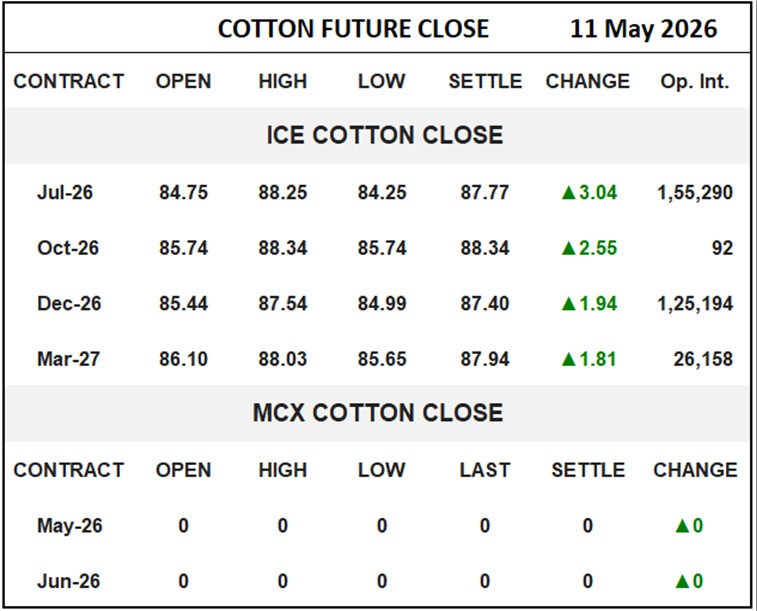 Cotton Future Close