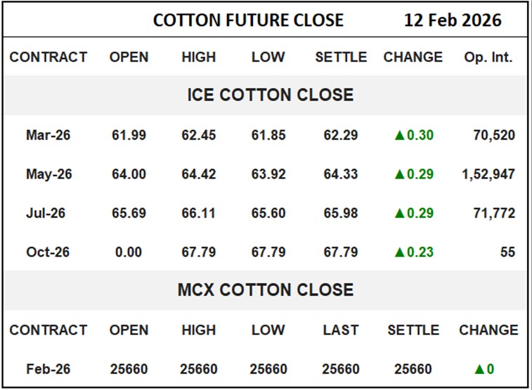 Cotton Future Close