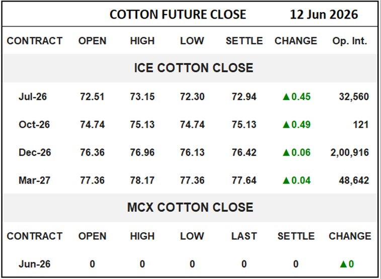 Cotton Future Close