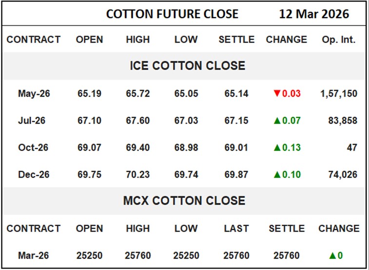 Cotton Future Close