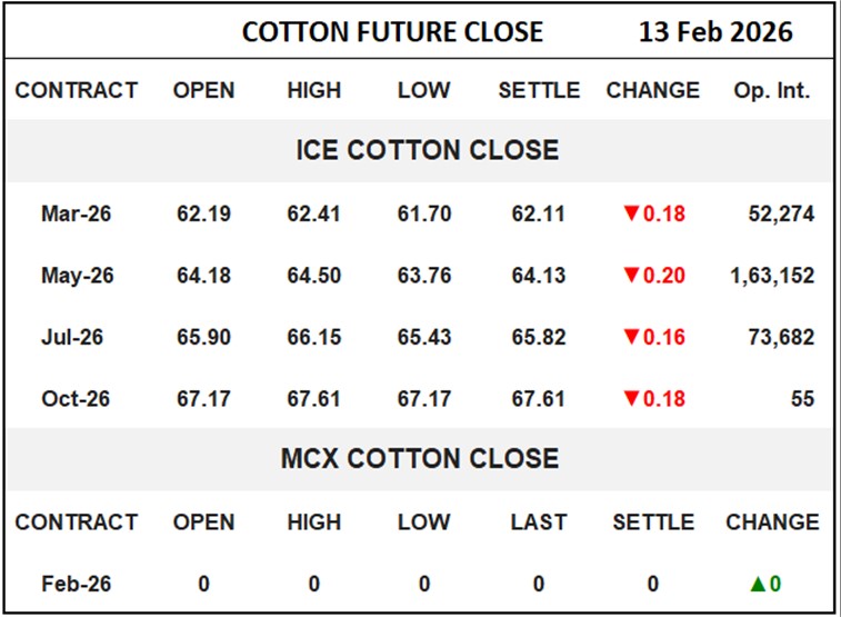 Cotton Future Close