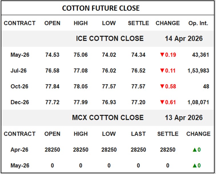 Cotton Future Close