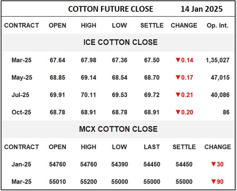 Cotton Future Close	